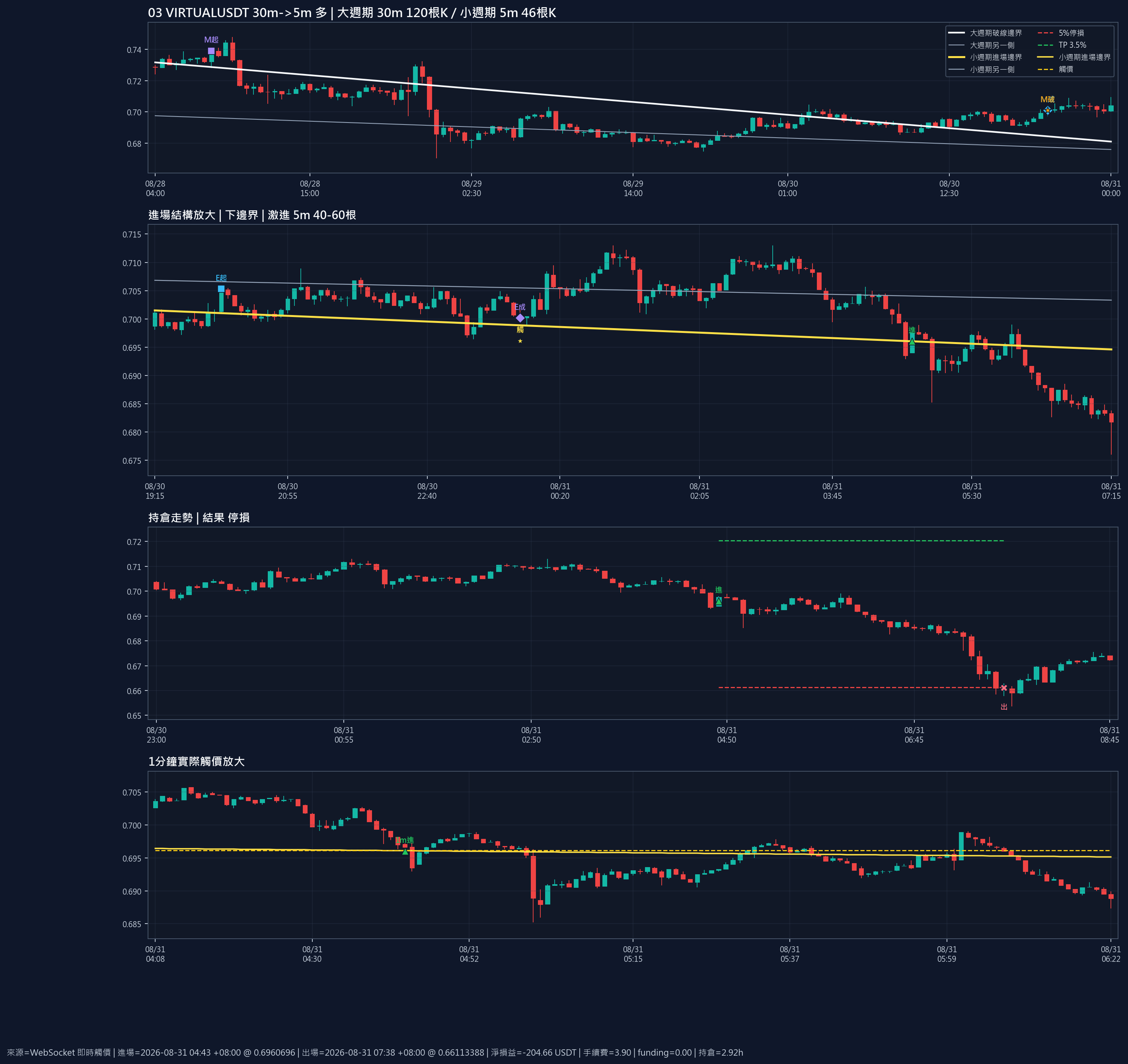 VIRTUALUSDT VIRTUALUSDT_30m-5m_1e78d4308bd79f76 進場評估圖