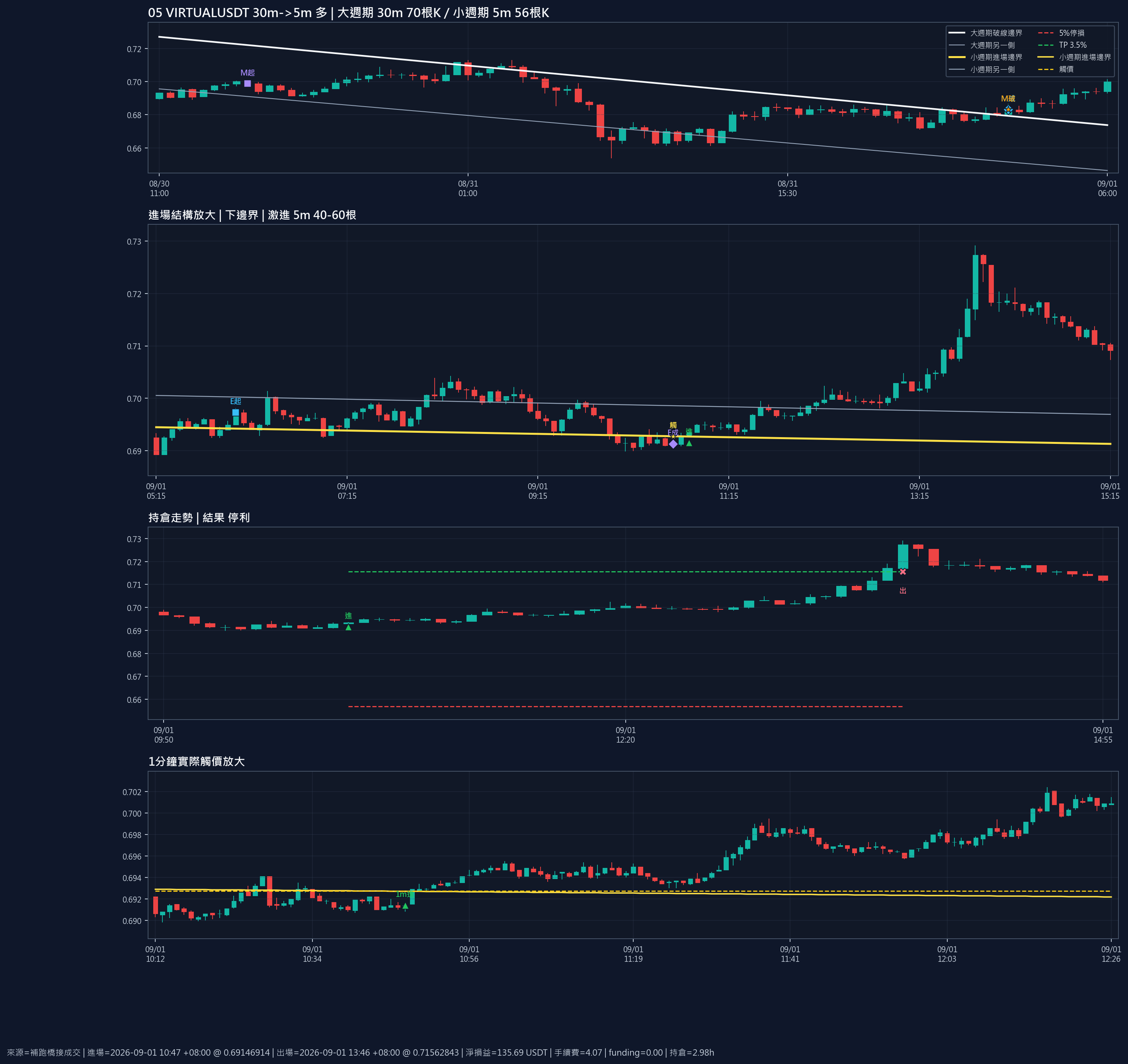 VIRTUALUSDT VIRTUALUSDT_30m-5m_000004 進場評估圖
