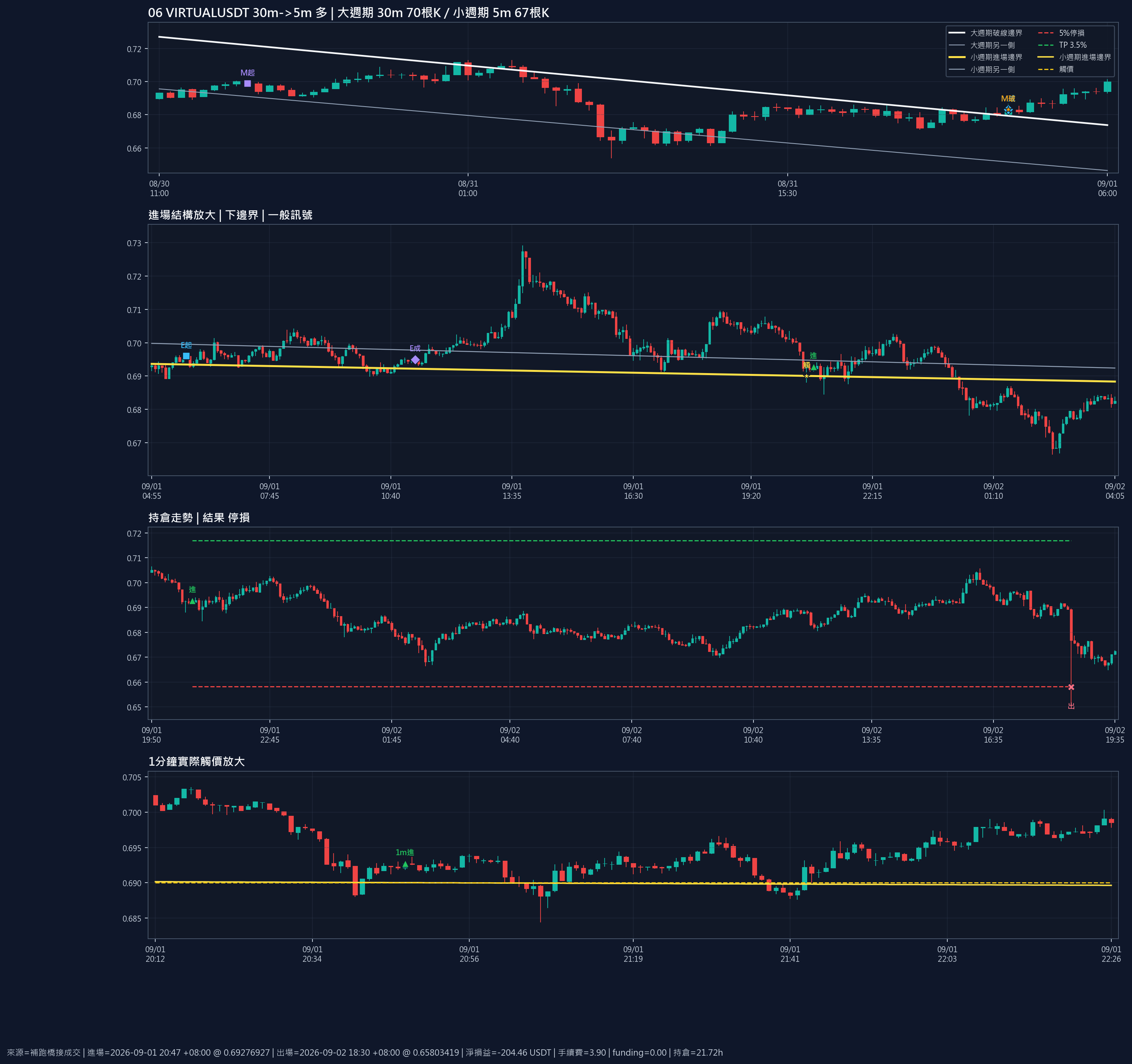VIRTUALUSDT VIRTUALUSDT_30m-5m_000004 進場評估圖