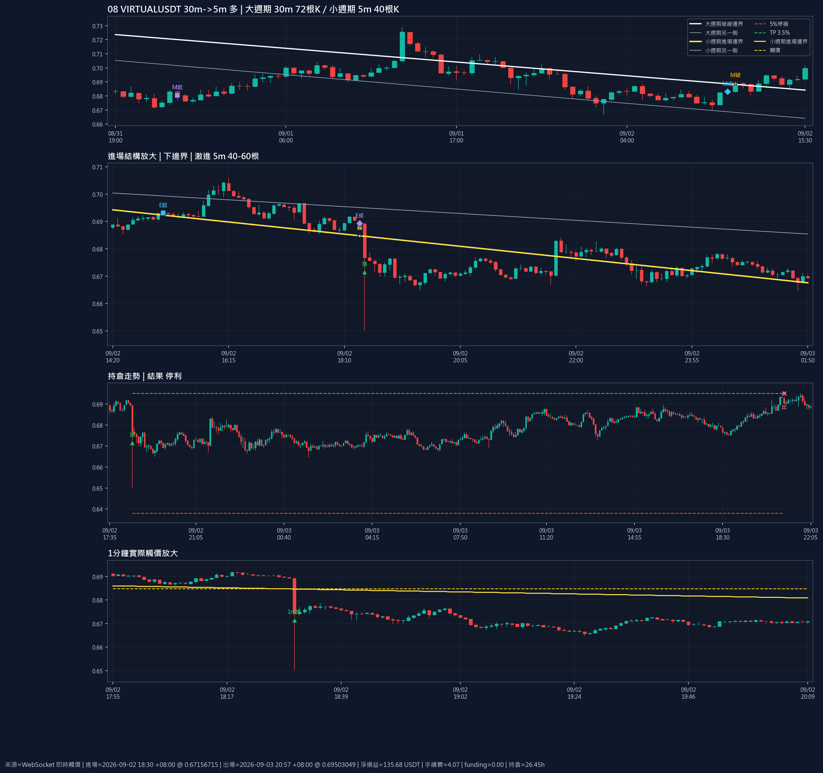 VIRTUALUSDT VIRTUALUSDT_30m-5m_de7cce188e67e2c8 進場評估圖